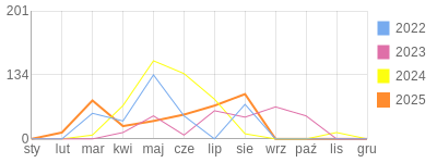Wykres roczny blog rowerowy wikiyu.bikestats.pl